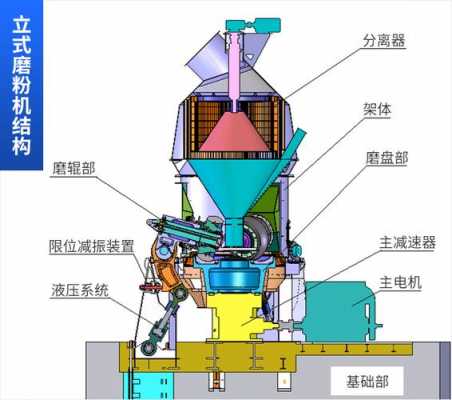 雷蒙磨是什么材料（雷蒙磨工作原理示意图）