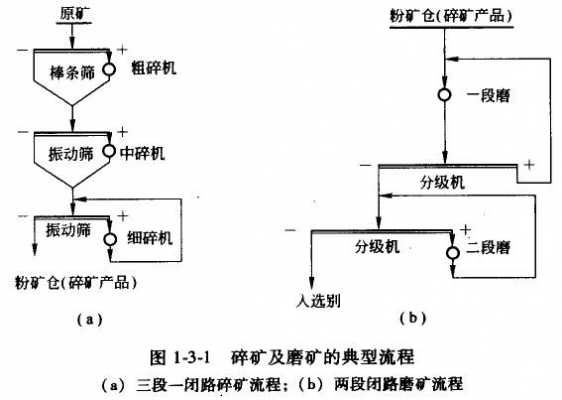 闭路磨矿流程的分级是什么的简单介绍