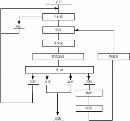 闭路磨矿流程的分级是什么的简单介绍