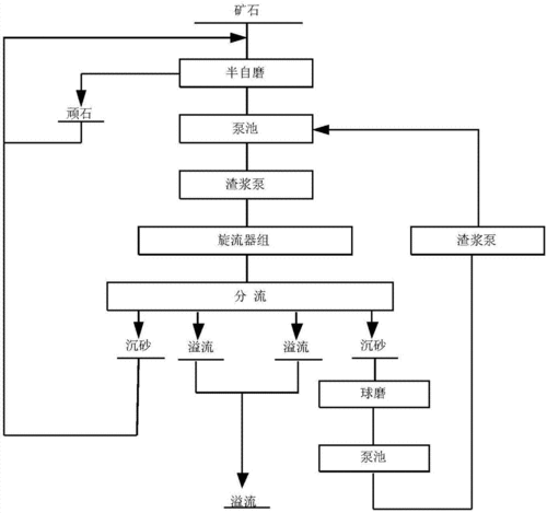 闭路磨矿流程的分级是什么的简单介绍