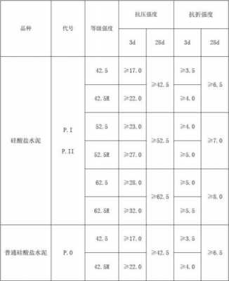 水泥的技术参数是什么（水泥的各种型号和性能指标）