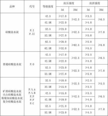 水泥的技术参数是什么（水泥的各种型号和性能指标）