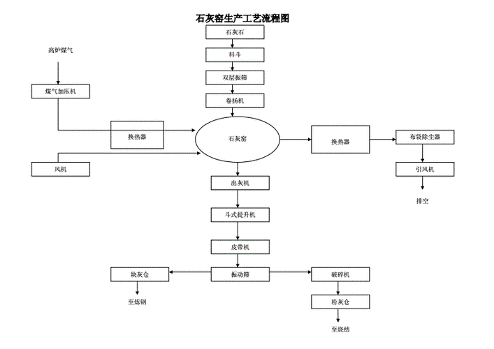 钢铁厂石灰窑干什么（钢厂石灰窑工艺流程）