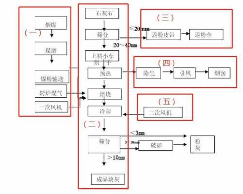 钢铁厂石灰窑干什么（钢厂石灰窑工艺流程）