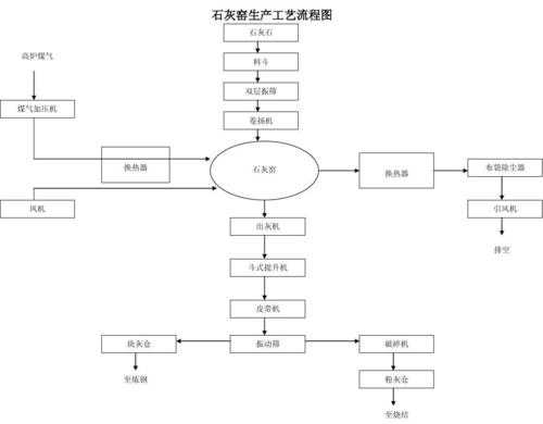 钢铁厂石灰窑干什么（钢厂石灰窑工艺流程）