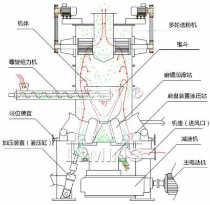 立磨的4个稀油站是什么（立磨的五大功能）