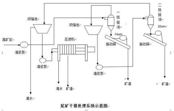 尾矿干排什么时候好（尾矿干排设备工艺流程图）