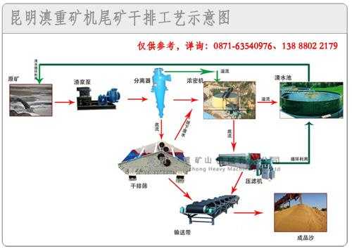 尾矿干排什么时候好（尾矿干排设备工艺流程图）