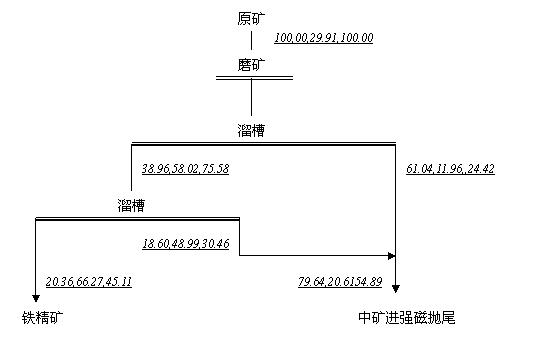 设计选矿回收率是什么（选矿回收率的概念）