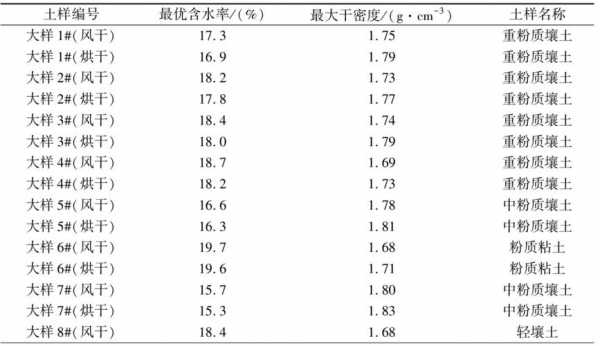 烘干土用来干什么（烘干土系数一般为多少）