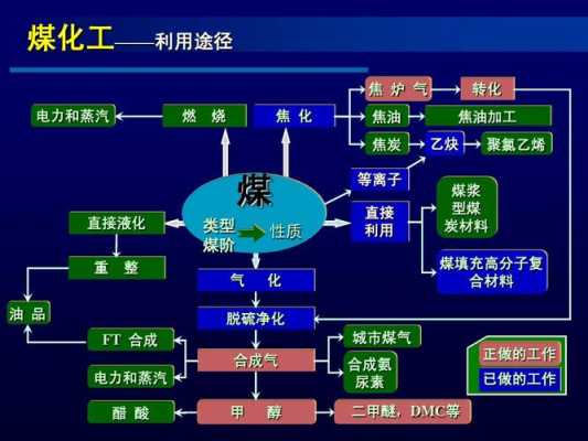 煤可以加工什么（煤加工利用的四种方法）