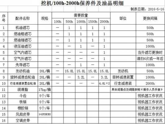 挖掘机保养要换什么（挖掘机机油保养周期多少小时）