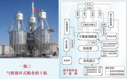 粮食烘干有什么用处（粮食烘干工艺流程图）