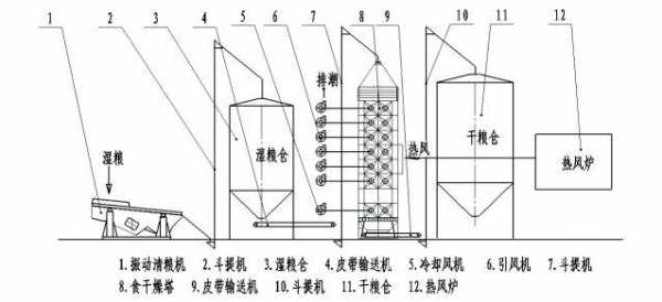 粮食烘干有什么用处（粮食烘干工艺流程图）