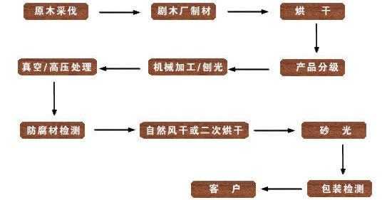 木质粉的原材料应该开什么（木粉生产工艺流程）