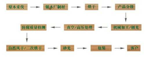 木质粉的原材料应该开什么（木粉生产工艺流程）