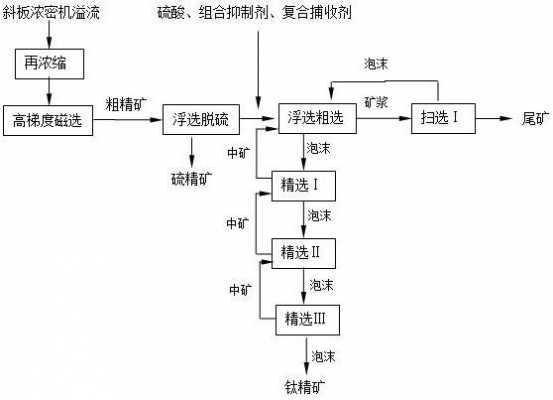 什么是铁矿溢流品位（铁矿排出的水有什么危害）