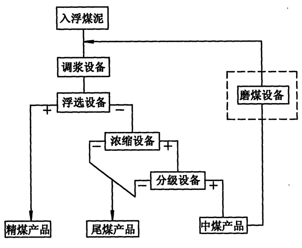 煤泥系统是什么（煤泥系统工艺流程）