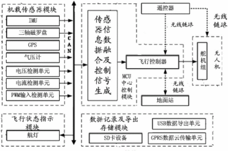 什么叫无人机主控（无人机主控芯片的作用）