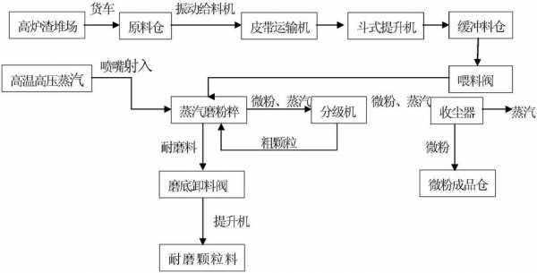 微粉厂用的什么水渣（微粉厂工艺流程）