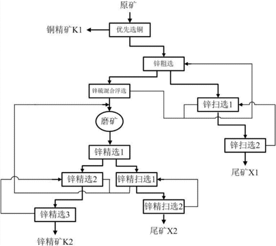 铅锌浮选富含高什么原因（铅锌浮选流程图）