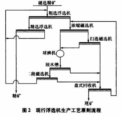 浮选中测比重有什么用（浮选数质量流程计算）