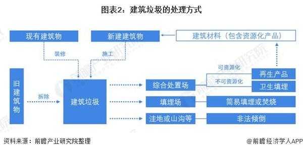 建筑垃圾需要什么手续（建筑垃圾需要什么手续才能处理）