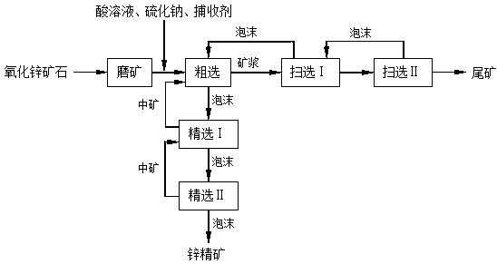 浮选矿中为什么加氧化锌（锌矿浮选的基本原理）