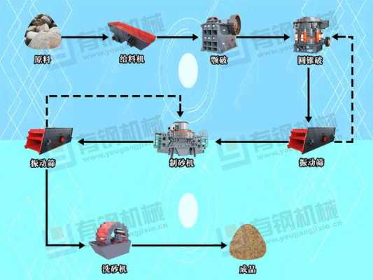 水洗机制砂和干机制砂有什么区别（水洗机制砂生产线工艺流程）