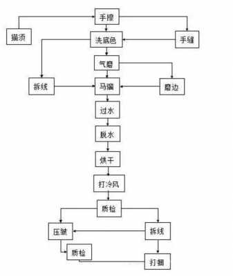 水洗工艺流程包括什么变化（水洗厂工艺）