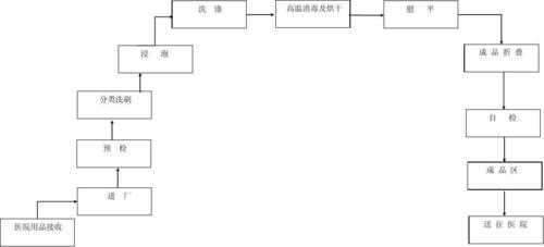 水洗工艺流程包括什么变化（水洗厂工艺）