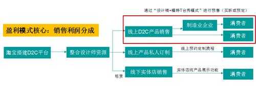 什么是d2l（什么是D2C模式）