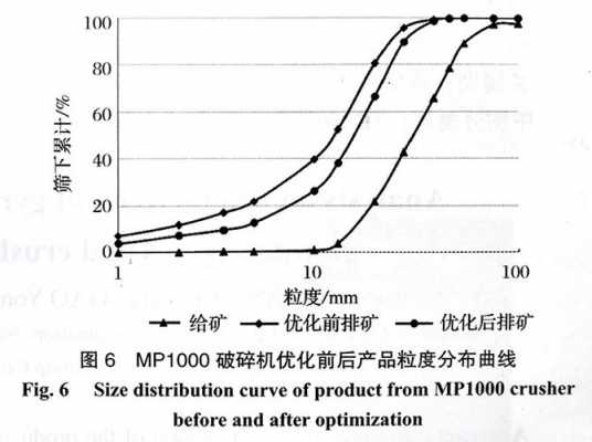 破碎机的曲线体现了什么（破碎机的曲线体现了什么特性）