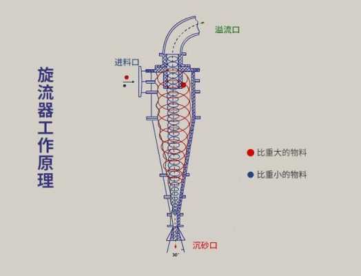 旋流器不出痧什么原因（旋流器不出沙子是什么原因）