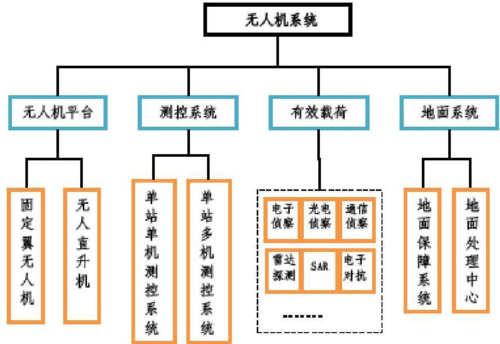 无人机的系统组成是什么（无人机的系统组成包括哪些部分?）