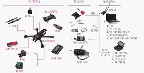 无人机的系统组成是什么（无人机的系统组成包括哪些部分?）