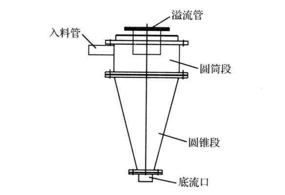 什么是旋流器分级效率（旋流器分级效果）