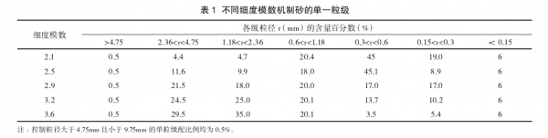 什么叫砂细度模数（砂细度模数公式）