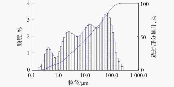 破碎粒度分布曲线什么意思（破碎度怎么计算）