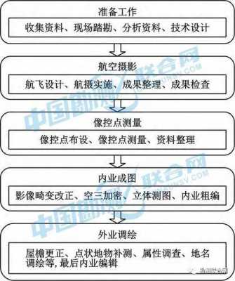 航测是用来干什么的（航测的基本流程）