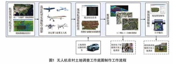 航测是用来干什么的（航测的基本流程）