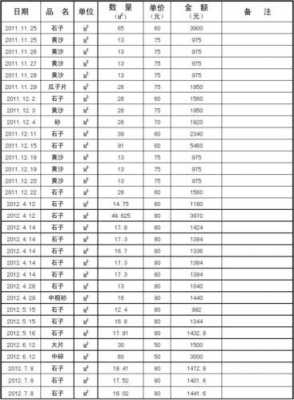 砂石料一般用什么单位（砂石料的数量怎么确定）