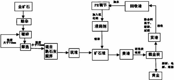 用什么从金矿中提炼金（如何从金矿石中提炼黄金）