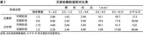 骨料的颗粒级配指什么（骨料的颗粒集配可以分为）