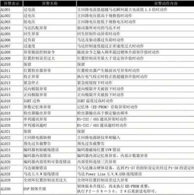 驱动器e05是什么故障代码（驱动器e016是什么故障）