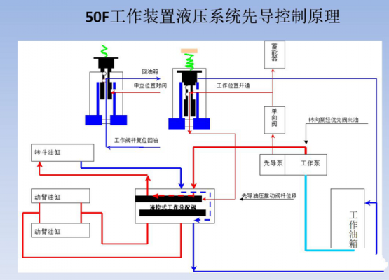 装载机液压先导什么好处（装载机液压系统工作原理）