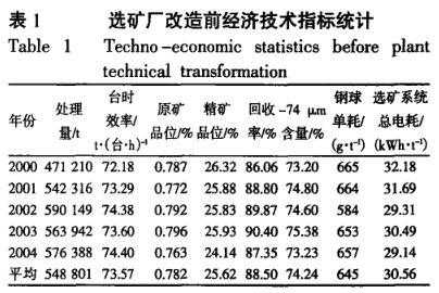 选矿厂重要指标是什么（选矿厂是什么行业）