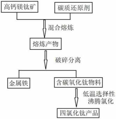 钛的选矿剂用什么原料（如何选钛矿）