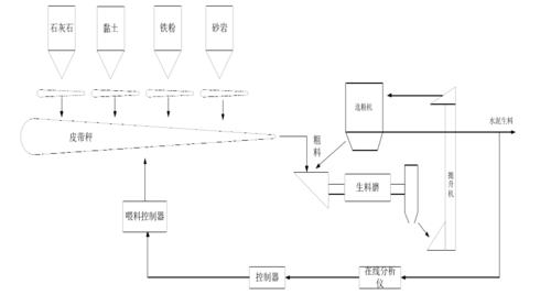 水泥生料是什么（水泥生料的制备方法）