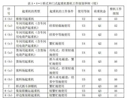 起重机a1表示什么（起重机工作等级a是什么意思）